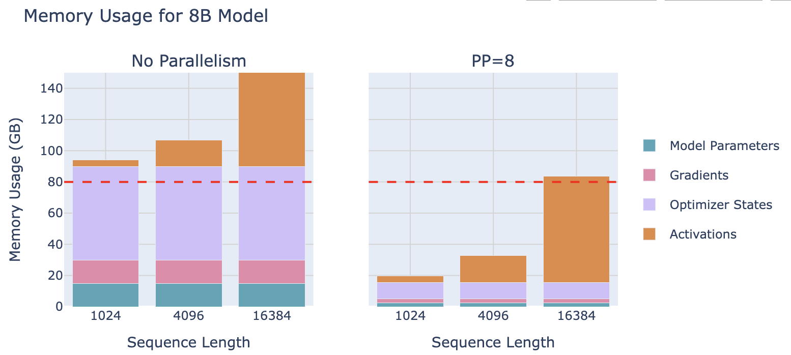 8B model使用PP前后对比