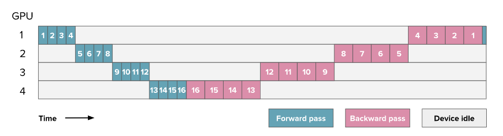 模型的PP并行示例，参数：16个layer 4个GPU