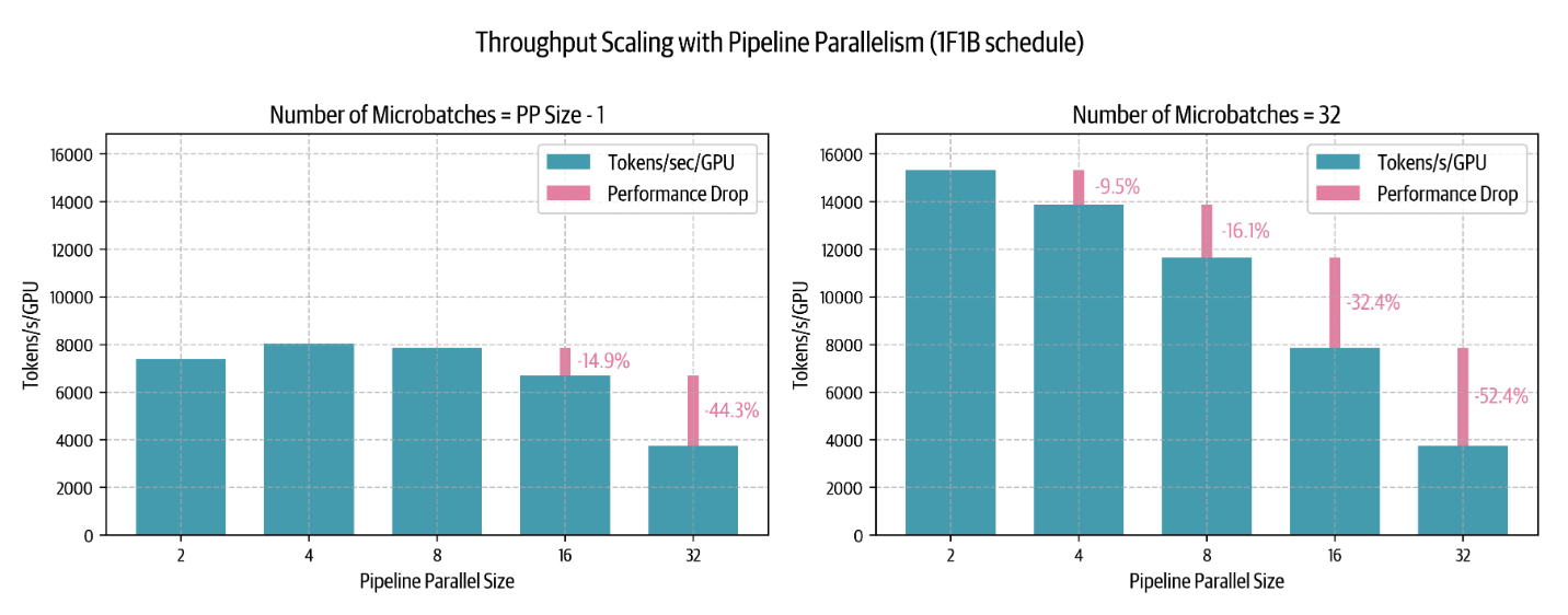 1F1B在集群上的benchmarks