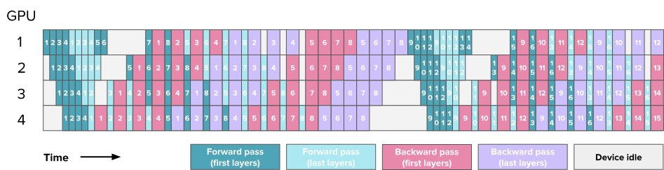4GPU的interleaved pipeline，图中模型第一层和最后一层是不同颜色的